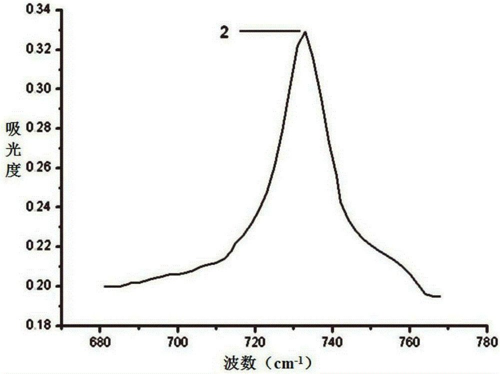 乙丙丁三元共聚聚丙烯中共聚单体含量的测定方法与流程