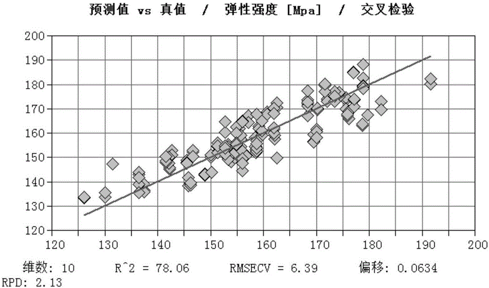 一种测定大花序桉木材力学性质的方法与流程