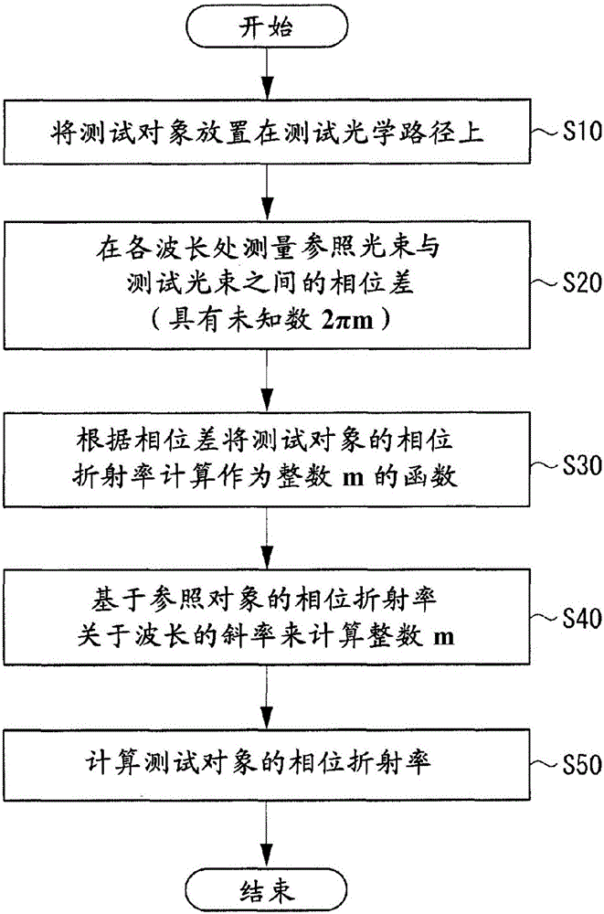 折射率测量方法、测量装置和光学元件制造方法与流程