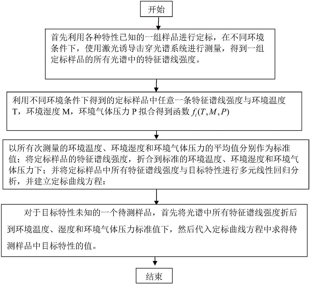 一种提高激光诱导击穿光谱定量分析长期稳定性的方法与流程