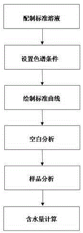 泥頁巖熱釋水在線色譜分析方法與流程