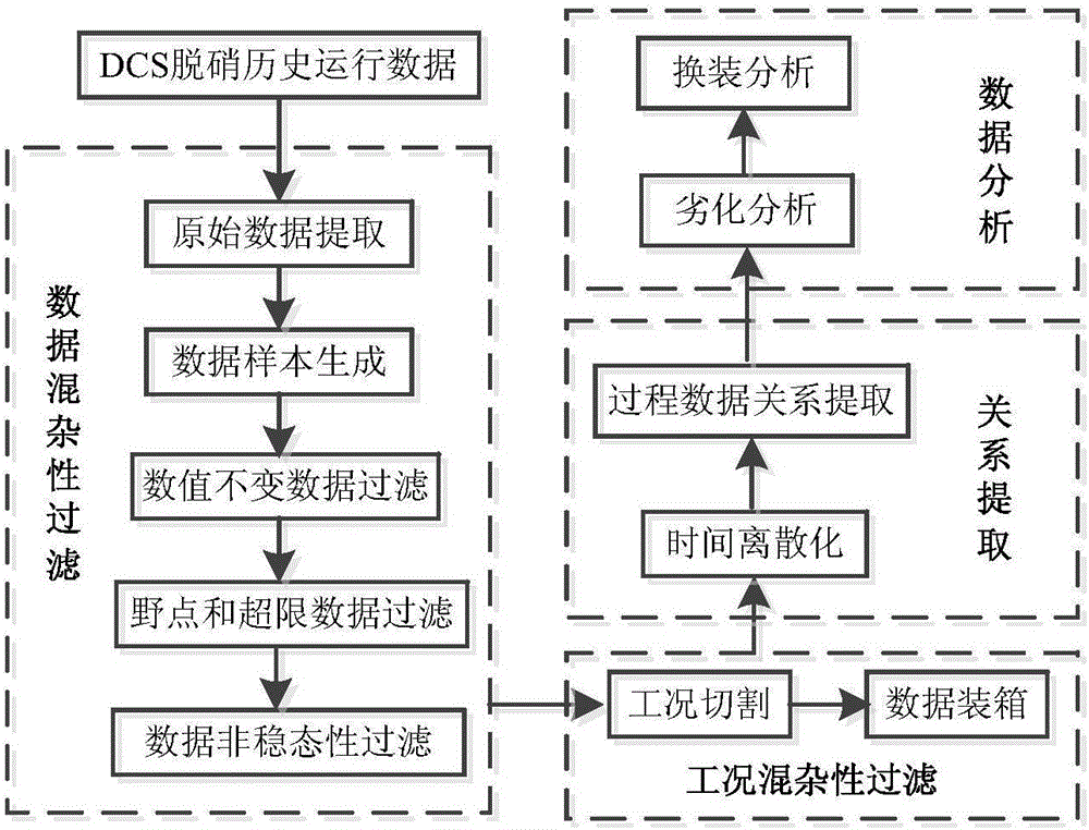 一種基于海量運行數據的SCR脫硝催化劑壽命預測方法與流程