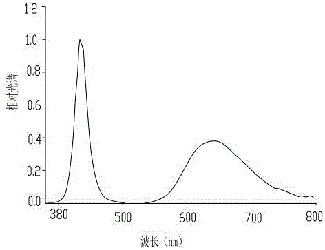 植物光照LED红蓝光谱比例评价方法与流程