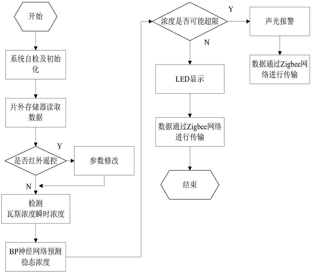 一种瓦斯传感器及其控制方法与流程