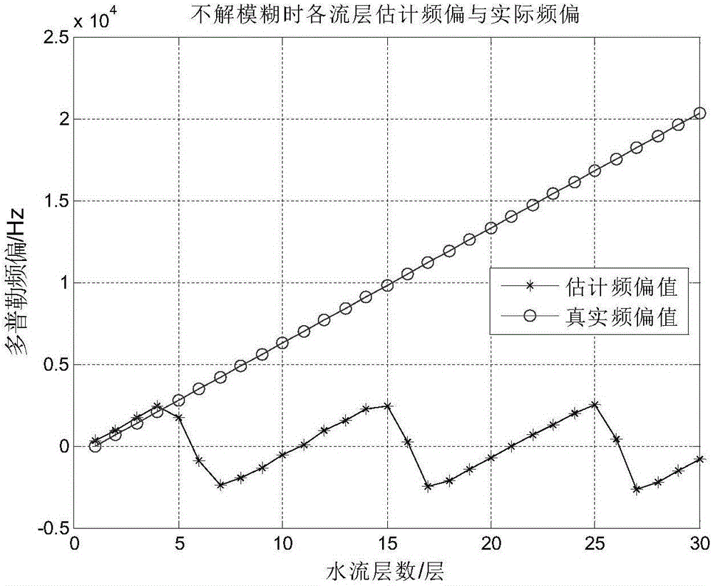 一種低信噪比下的ADCP解測速模糊方法與流程