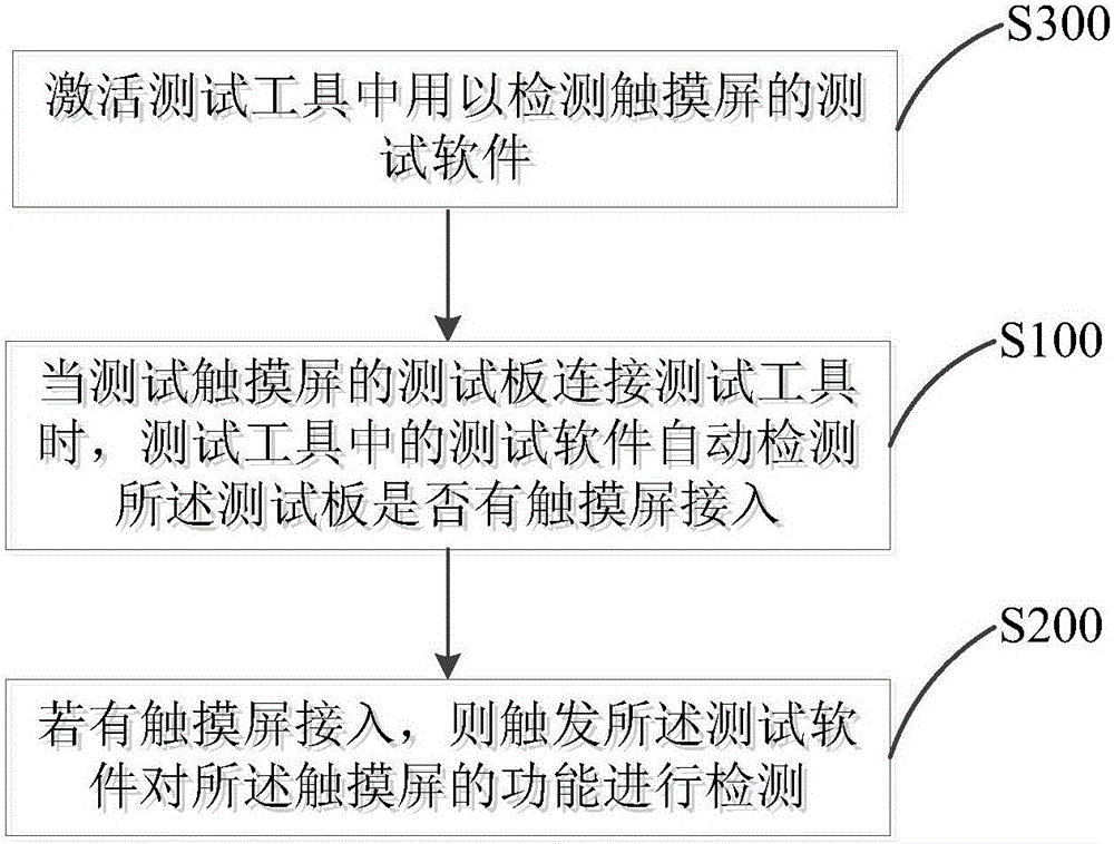 觸摸屏自動測試方法和系統(tǒng)與流程