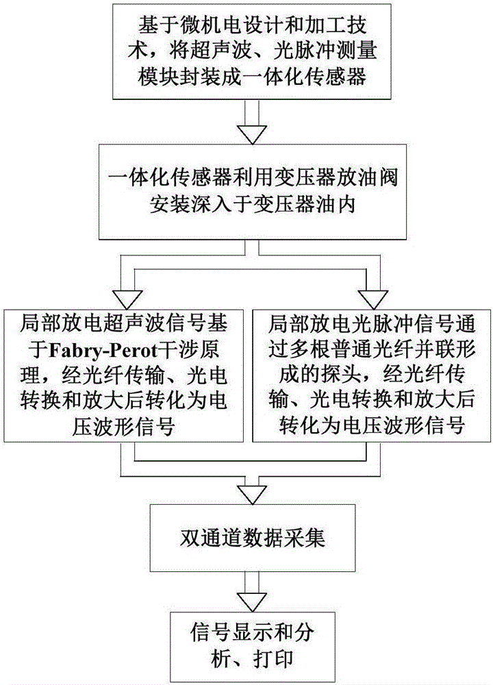 侵入式變壓器油中局部放電超聲波光脈沖檢測方法及系統(tǒng)與流程