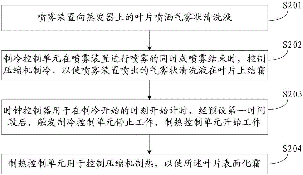 一种空调及空调自清洁方法与流程