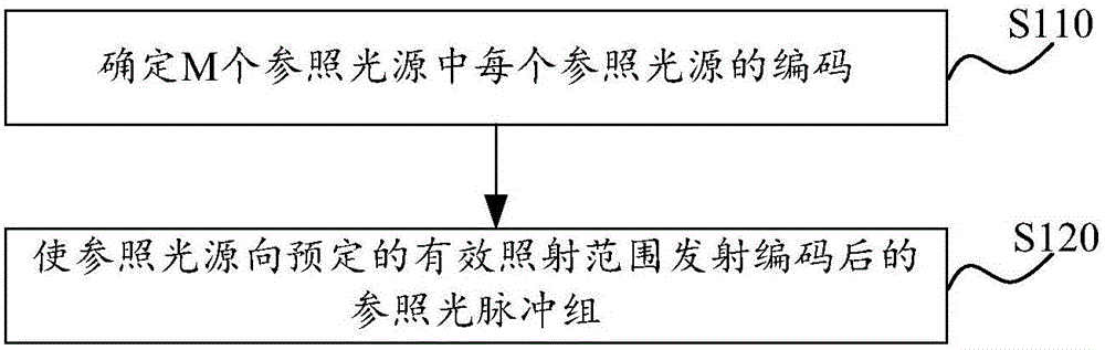 参照光源系统、定位发射系统、定位系统及编码实现方法与流程