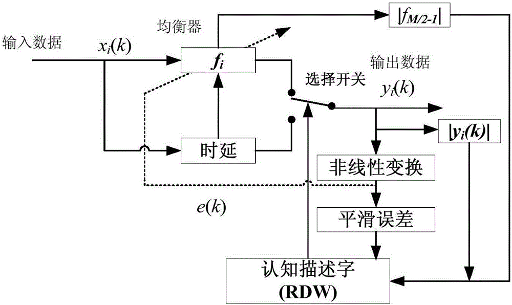 一种用于雷达通道幅度与相位修正的认知盲均衡方法与流程