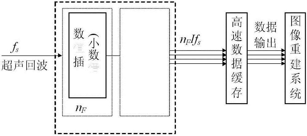 一種任意倍升采樣超聲相控陣信號分辨力提高方法與流程