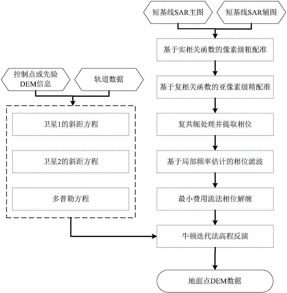 一种星载InSAR长短基线图像联合配准方法与流程