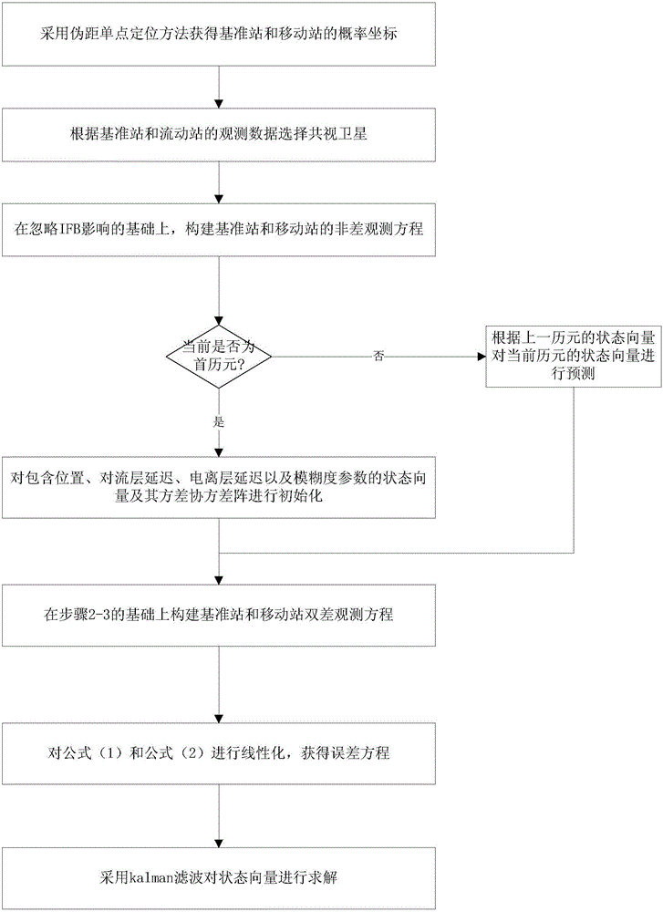 基于粒子群優(yōu)化算法的實時GLONASS相位偏差估計方法與流程