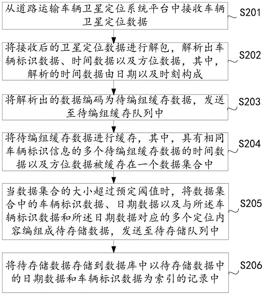 一種車輛衛星定位數據的存儲方法及裝置與流程