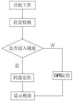 一種隧道中行駛汽車的準(zhǔn)確定位方法與流程