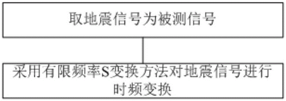 一種有限頻率S變換方法及地震信號的時頻變換方法與流程