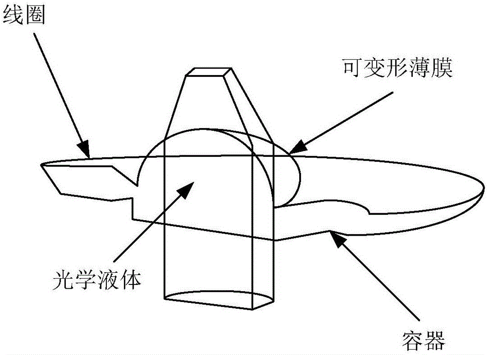 一種基于液體透鏡的仿生視覺快速調(diào)焦方法與流程