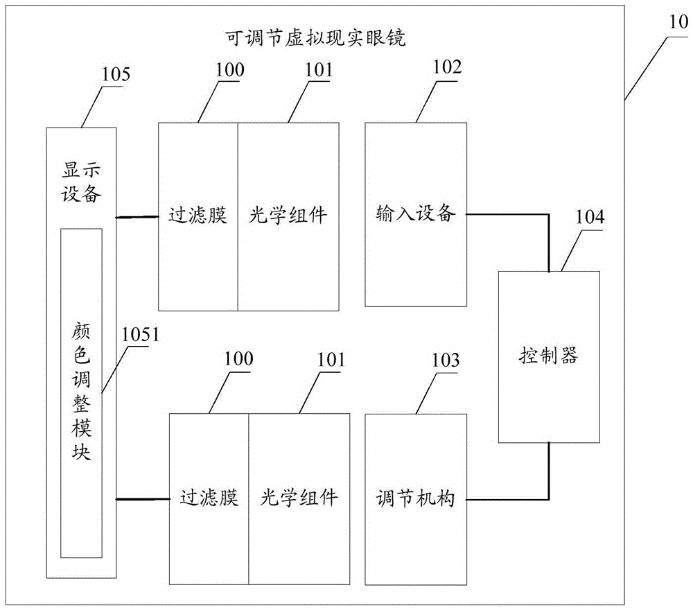 可調(diào)節(jié)的虛擬現(xiàn)實眼鏡和預(yù)防及矯正近視的光學系統(tǒng)的制作方法與工藝