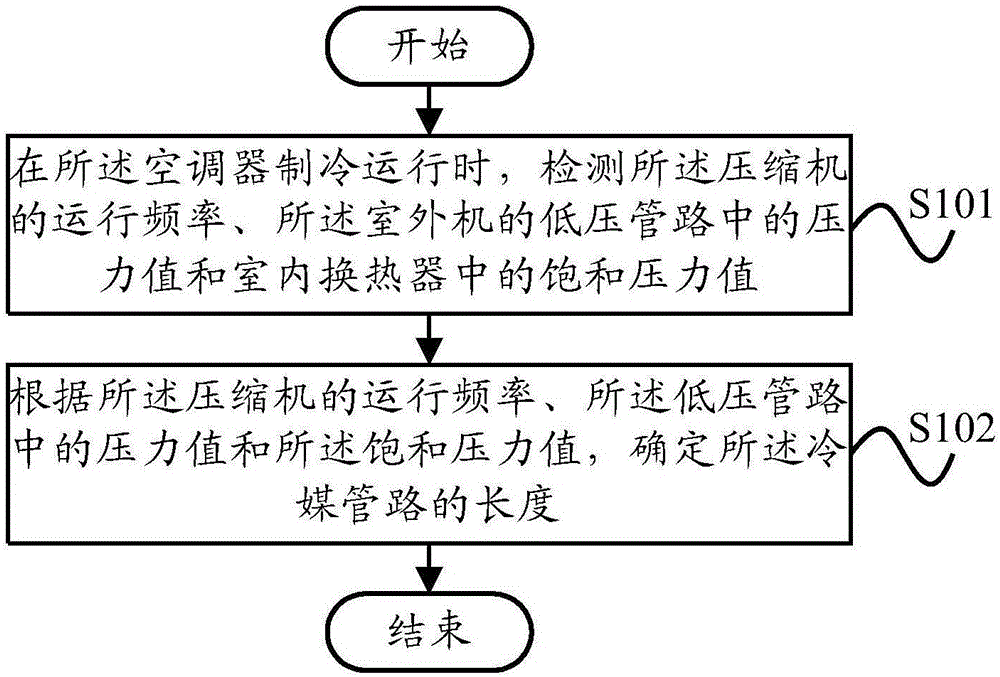 空調(diào)器的控制方法、控制裝置和空調(diào)器與流程