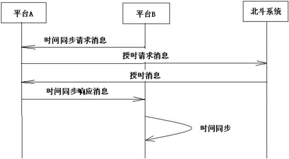 一種時(shí)間同步方法與流程