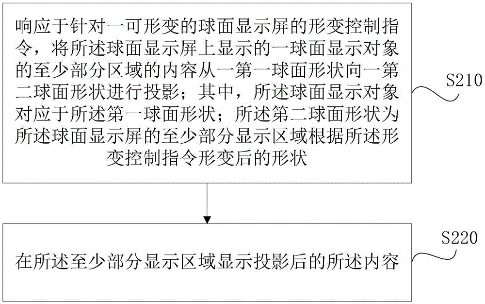 球面顯示方法、球面顯示裝置及用戶設備與流程