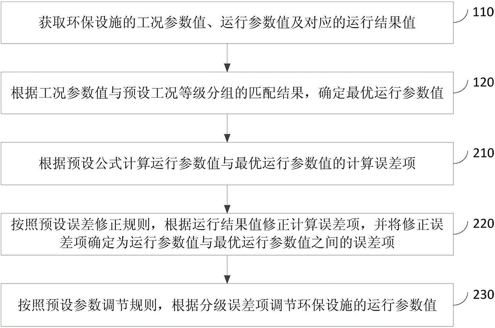 一種環(huán)保設施運行參數(shù)的尋優(yōu)控制方法及裝置與流程