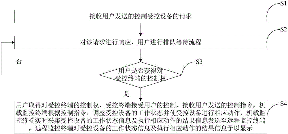 遠(yuǎn)程控制系統(tǒng)及其方法與流程