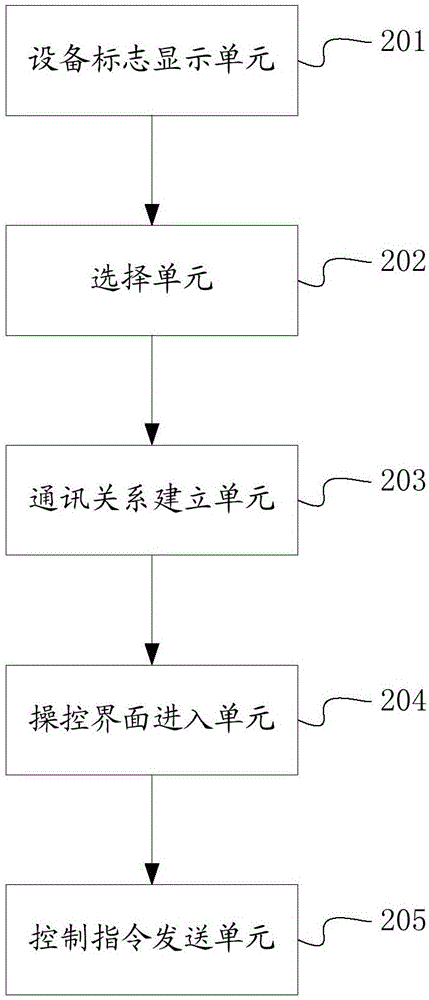 一種通過智能可穿戴設備控制電子設備的方法及裝置與流程