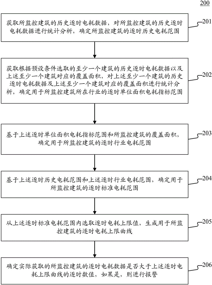 建筑能耗异常监控方法和装置与流程