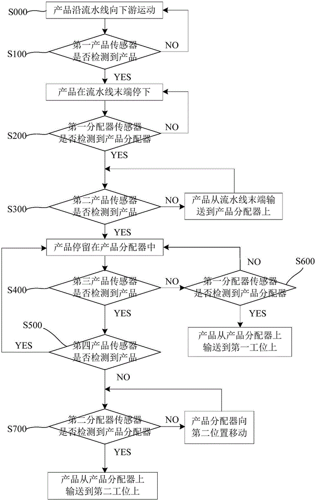 產(chǎn)品分配系統(tǒng)及其控制方法與流程