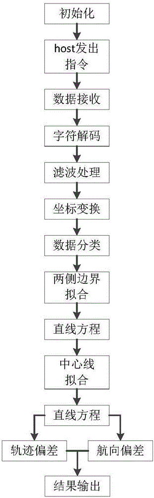 基于激光雷达检测实现机器人垄行识别引导的方法及系统与流程