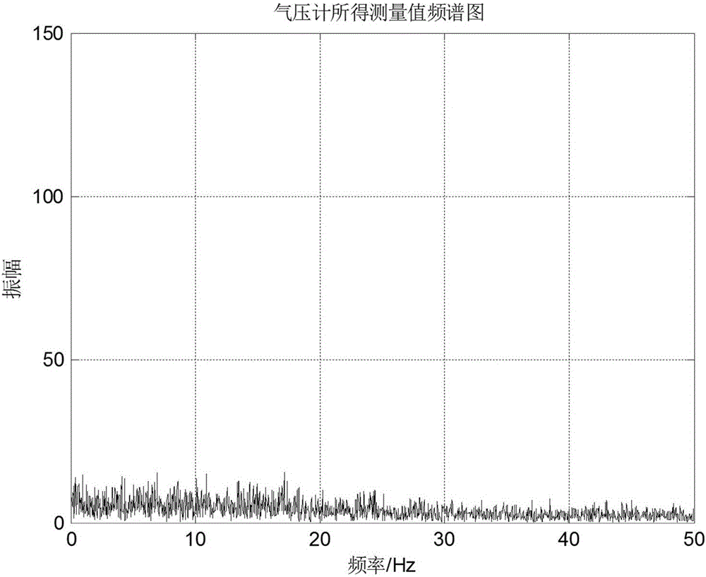 一种基于二级互补滤波的小型旋翼飞行器高度控制方法与流程