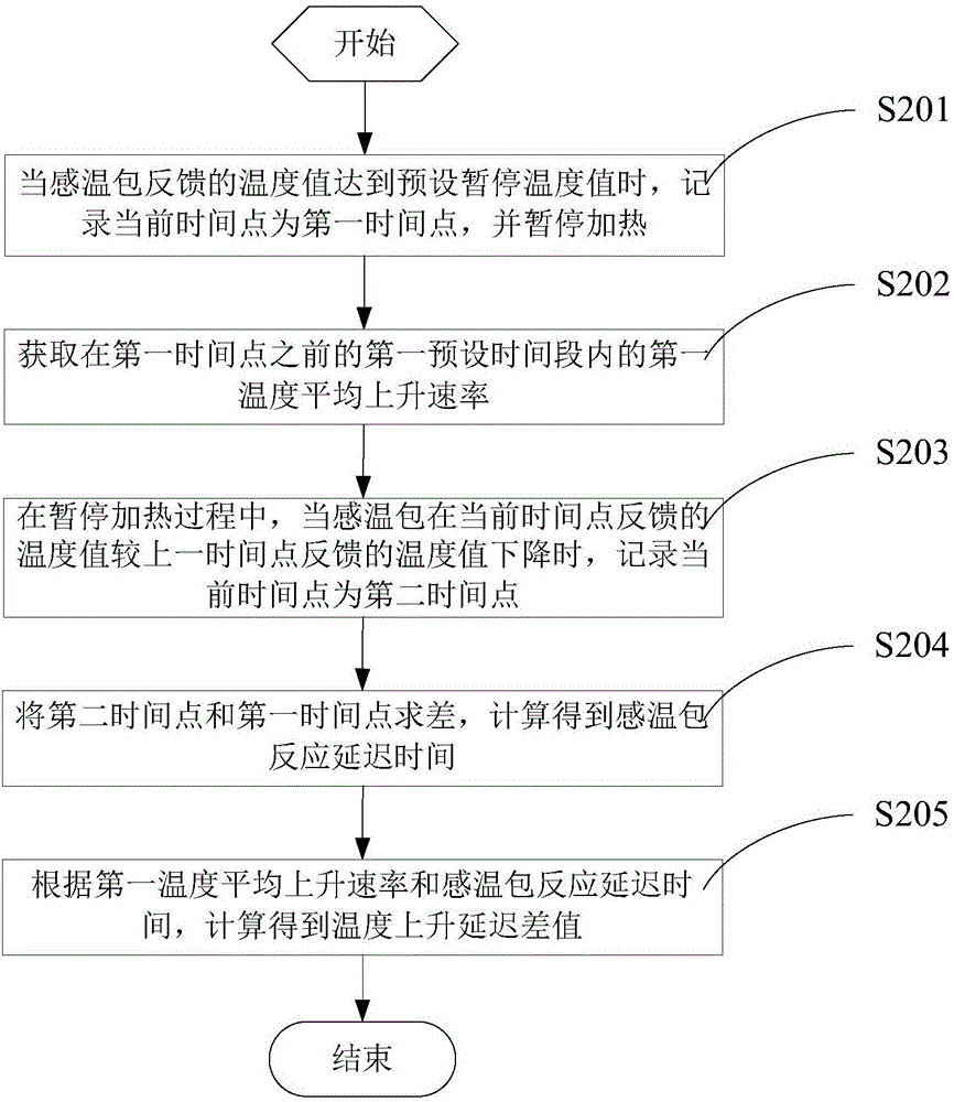 一種溫度控制方法及系統(tǒng)與流程