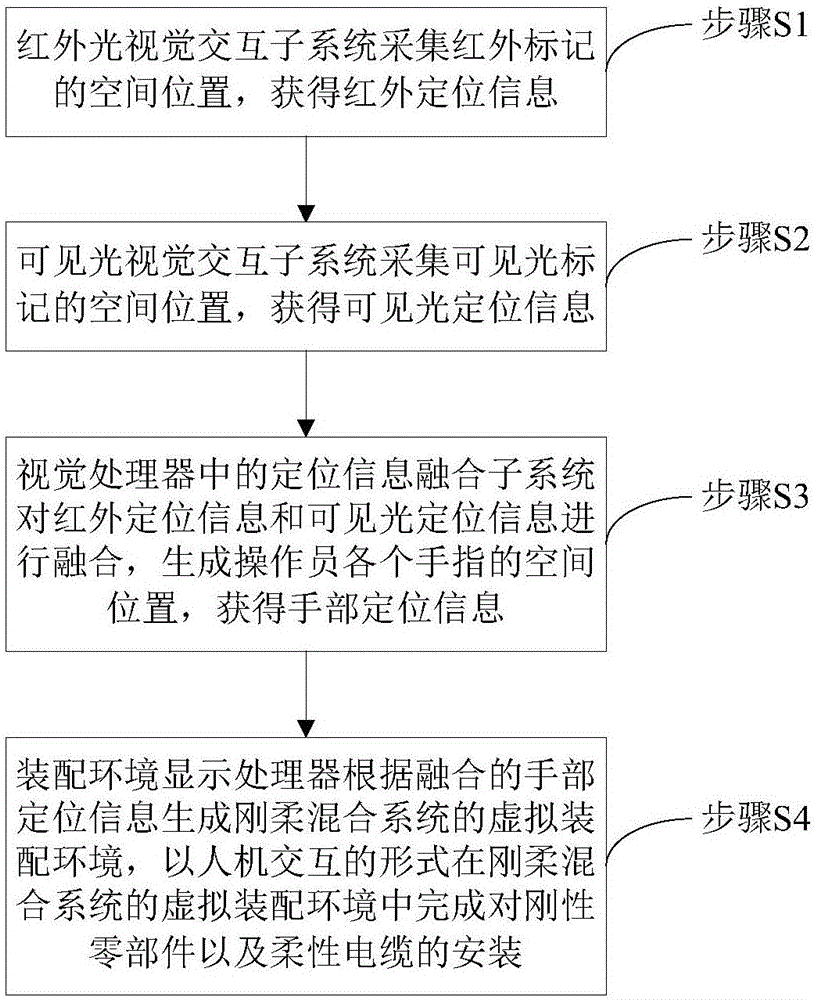 刚柔混合系统虚拟装配系统及其虚拟装配方法与流程