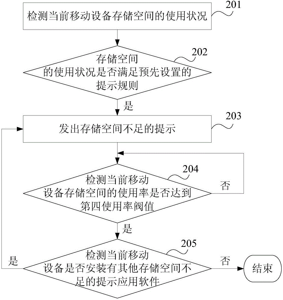 一種存儲(chǔ)空間不足的提示方法、裝置及移動(dòng)設(shè)備與流程