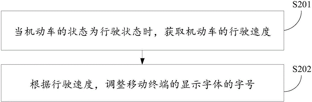 显示字体调整方法及装置与流程