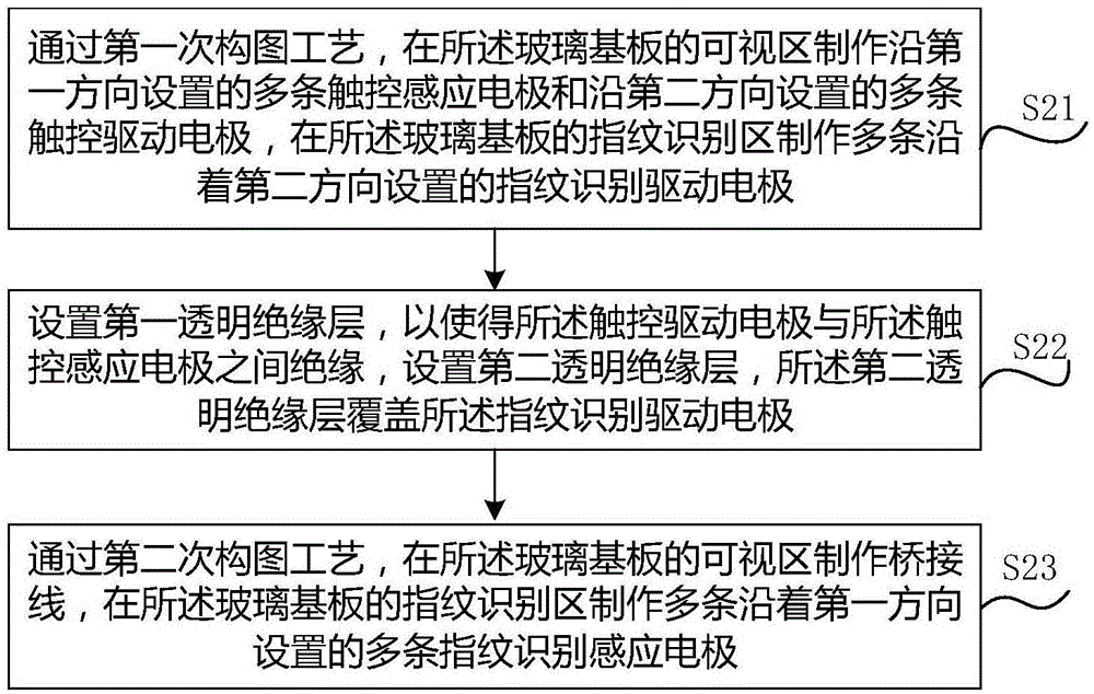 觸摸顯示屏的制作方法、觸摸顯示屏和顯示裝置與流程