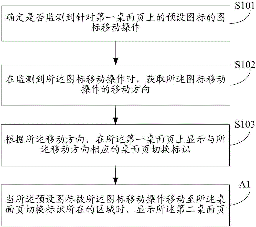 桌面頁(yè)顯示方法及裝置與流程