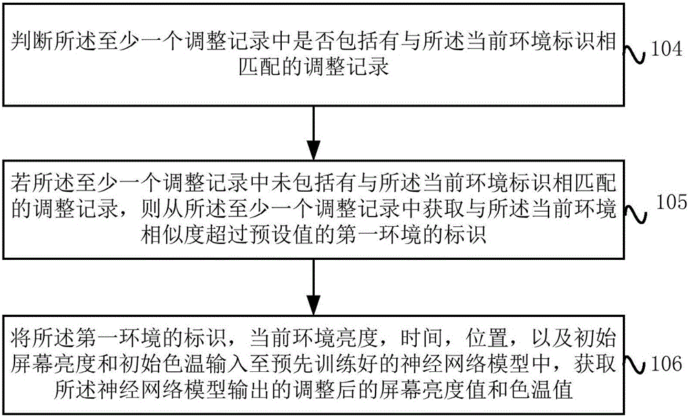 屏幕亮度和色溫調(diào)整方法、裝置及終端設(shè)備與流程