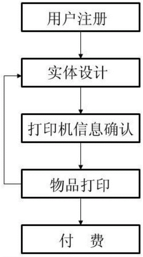 一种基于网络云平台远程实体3D打印系统及使用方法与流程