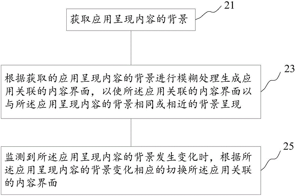 一種應(yīng)用關(guān)聯(lián)的內(nèi)容界面呈現(xiàn)方法、裝置及其電子設(shè)備與流程