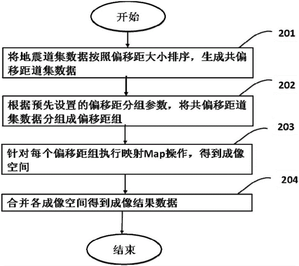 基于MapReduce的疊前偏移并行處理方法和裝置與流程