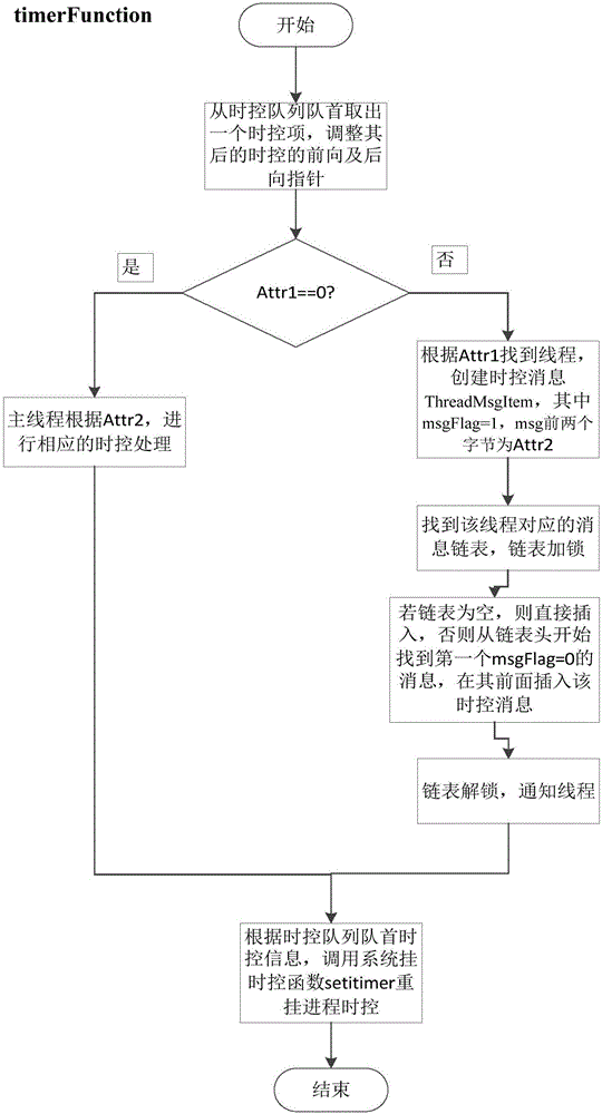 一種線程中掛時控的方法與流程