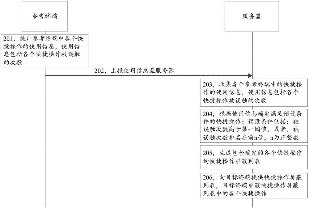 快捷操作屏蔽方法和装置与流程