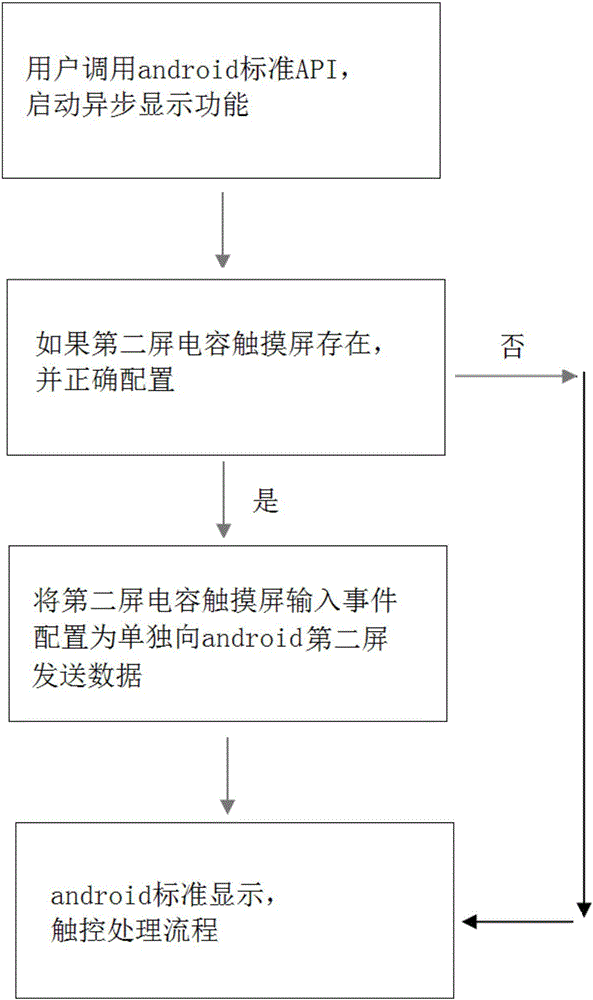 双屏双控智能终端及实现方法与流程