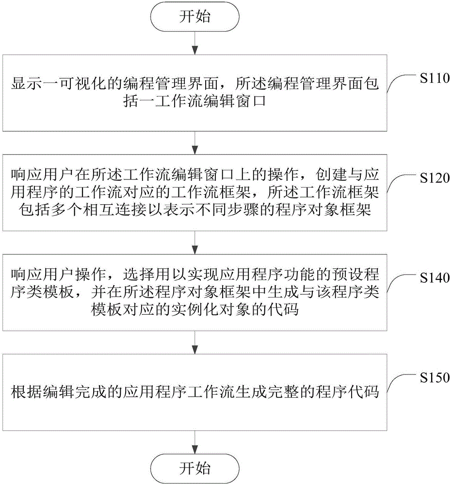 应用程序开发管理方法和装置与流程