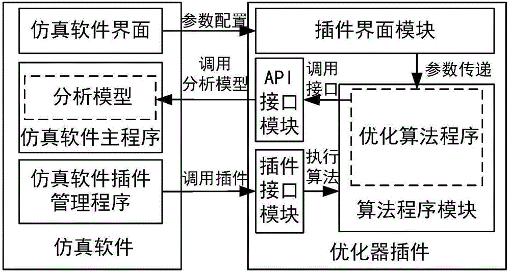 一种多学科优化仿真软件的优化器插件开发方法与流程