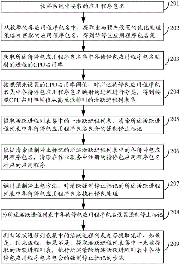 一種管理應(yīng)用程序的方法、裝置及電子設(shè)備與流程