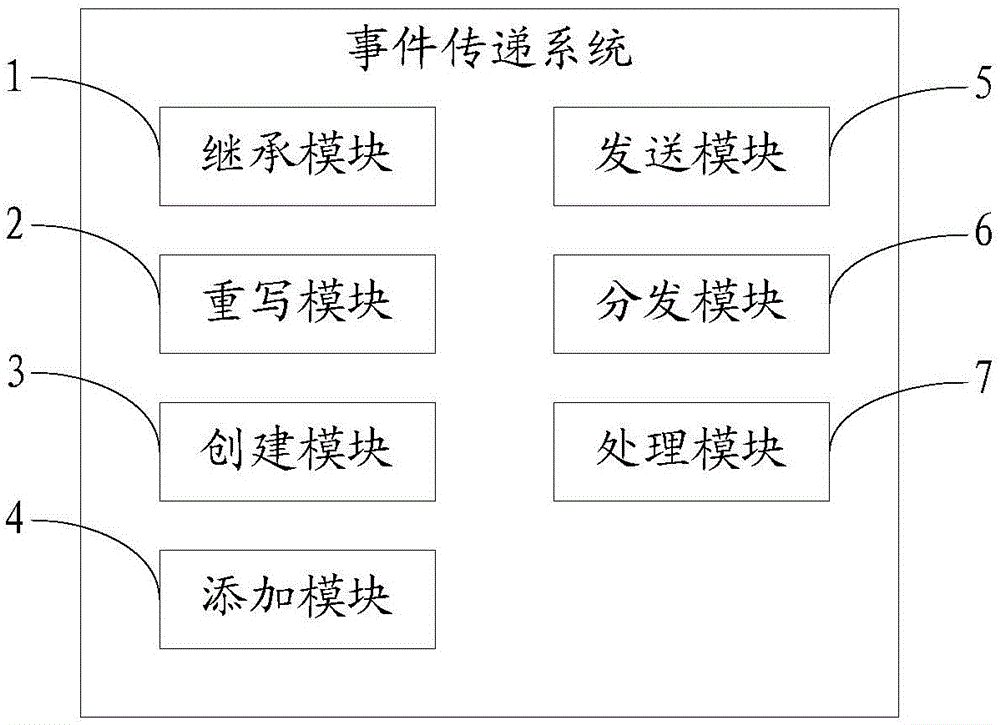 一種事件傳遞的方法及系統(tǒng)與流程