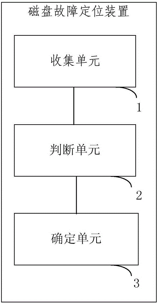 一種磁盤故障定位方法及裝置與流程